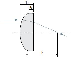 Positive Cylindrical Lenses